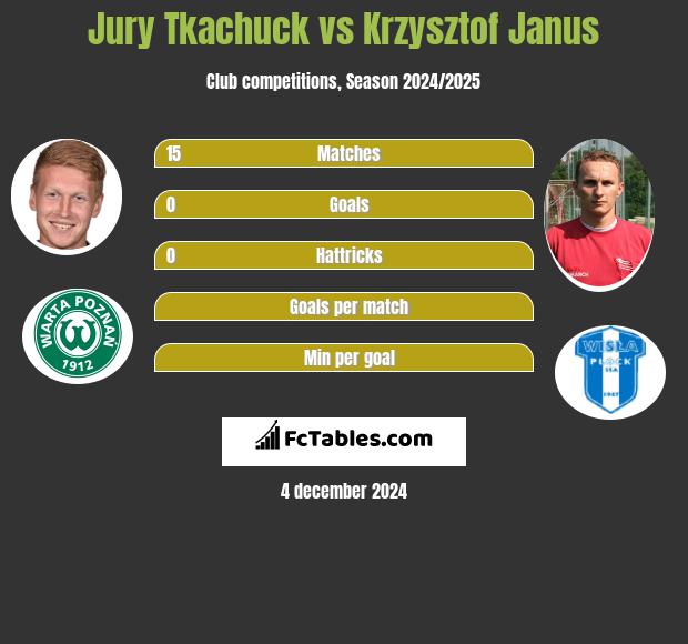 Jurij Tkaczuk vs Krzysztof Janus h2h player stats