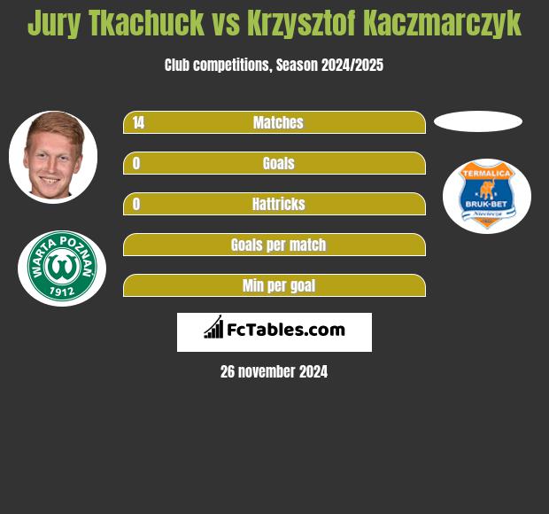 Jury Tkachuck vs Krzysztof Kaczmarczyk h2h player stats