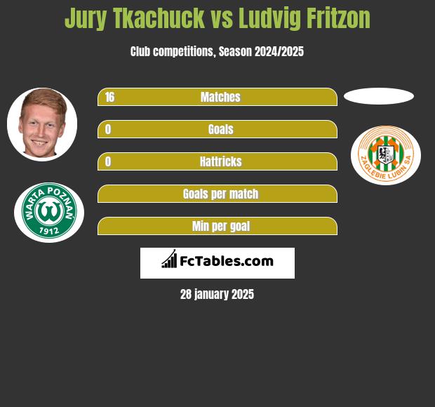 Jurij Tkaczuk vs Ludvig Fritzon h2h player stats