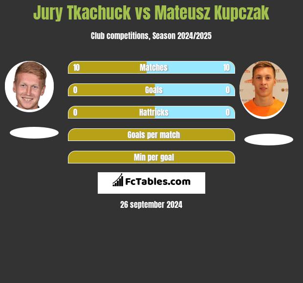 Jury Tkachuck vs Mateusz Kupczak h2h player stats