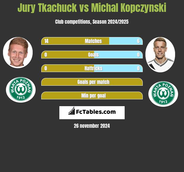 Jurij Tkaczuk vs Michał Kopczyński h2h player stats