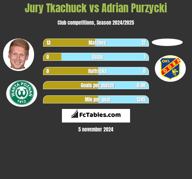 Jury Tkachuck vs Adrian Purzycki h2h player stats