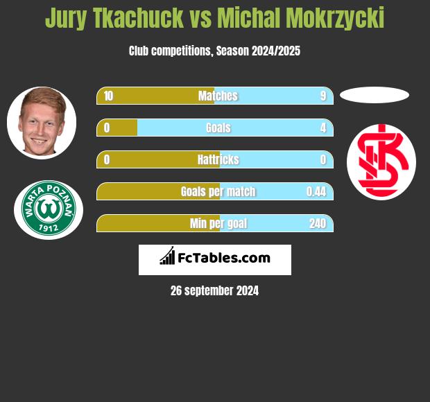 Jurij Tkaczuk vs Michal Mokrzycki h2h player stats