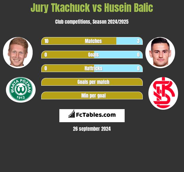 Jurij Tkaczuk vs Husein Balic h2h player stats