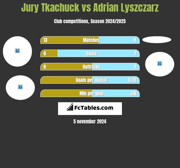 Jurij Tkaczuk vs Adrian Lyszczarz h2h player stats