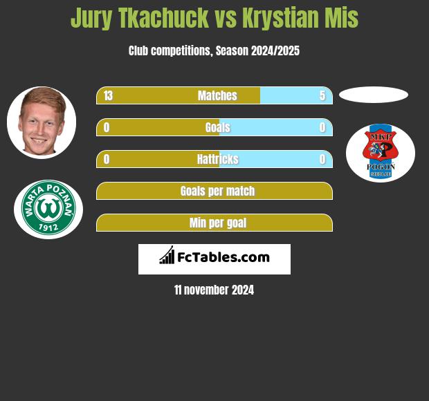 Jurij Tkaczuk vs Krystian Mis h2h player stats