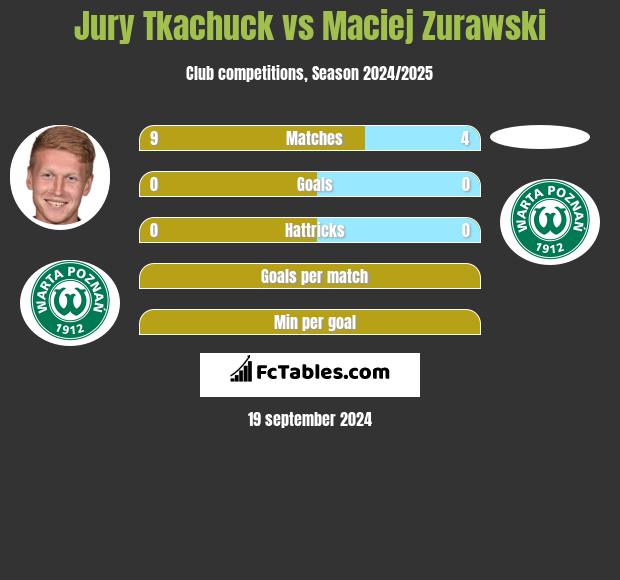 Jury Tkachuck vs Maciej Zurawski h2h player stats