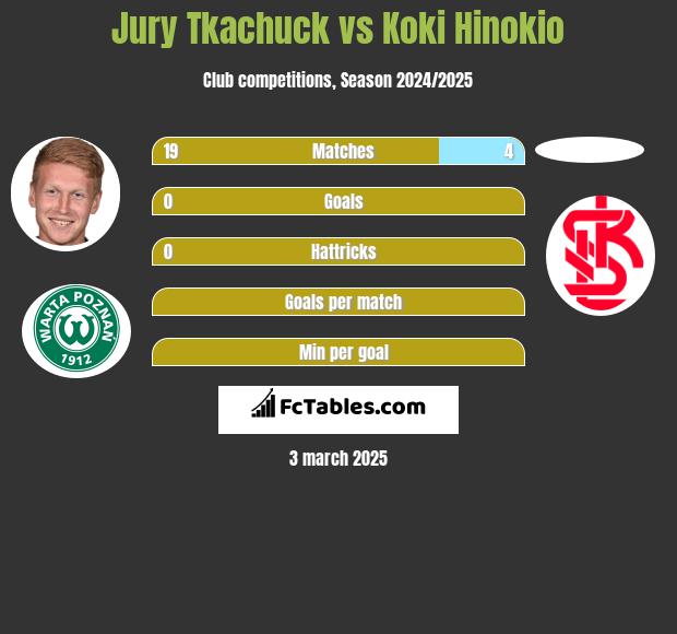 Jurij Tkaczuk vs Koki Hinokio h2h player stats