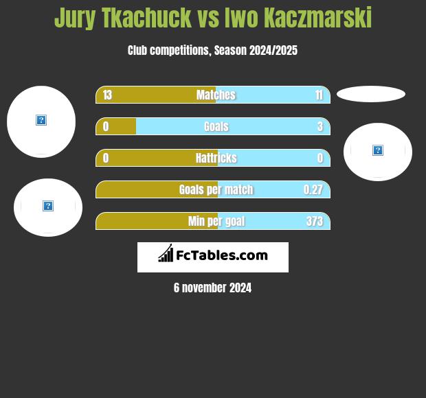 Jurij Tkaczuk vs Iwo Kaczmarski h2h player stats