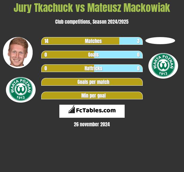 Jurij Tkaczuk vs Mateusz Mackowiak h2h player stats