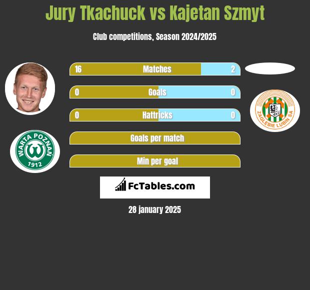 Jurij Tkaczuk vs Kajetan Szmyt h2h player stats