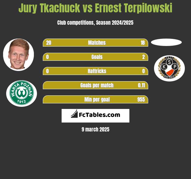 Jurij Tkaczuk vs Ernest Terpilowski h2h player stats