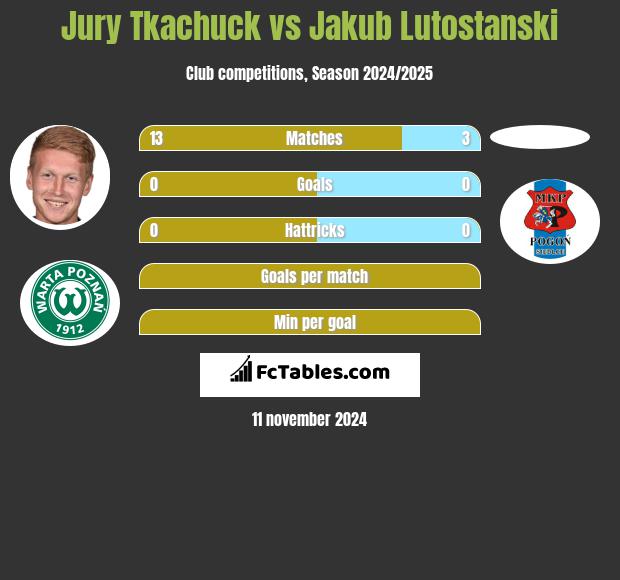 Jurij Tkaczuk vs Jakub Lutostanski h2h player stats