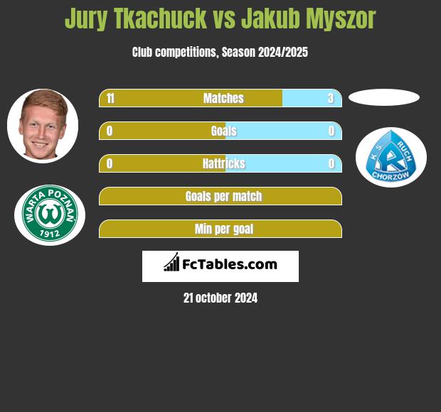 Jurij Tkaczuk vs Jakub Myszor h2h player stats