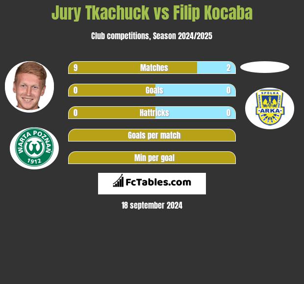 Jurij Tkaczuk vs Filip Kocaba h2h player stats