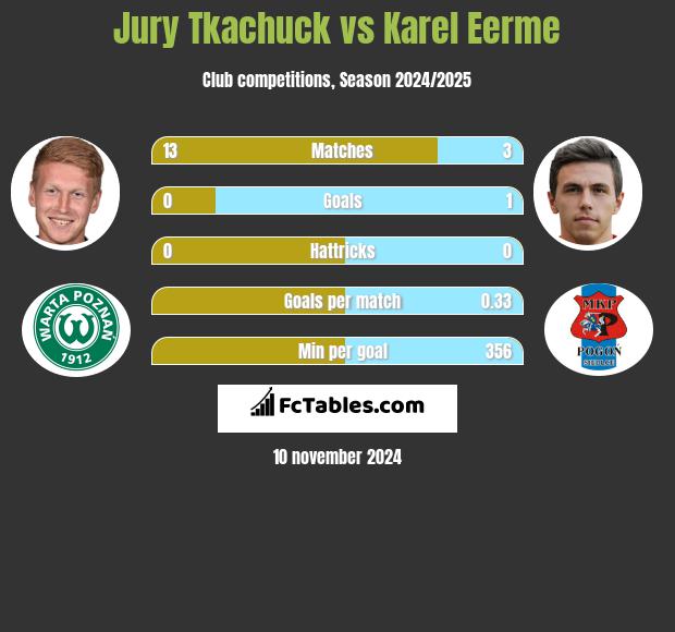 Jury Tkachuck vs Karel Eerme h2h player stats