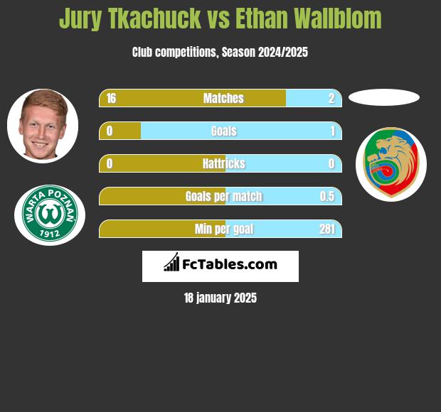 Jurij Tkaczuk vs Ethan Wallblom h2h player stats