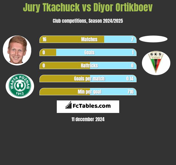 Jurij Tkaczuk vs Diyor Ortikboev h2h player stats