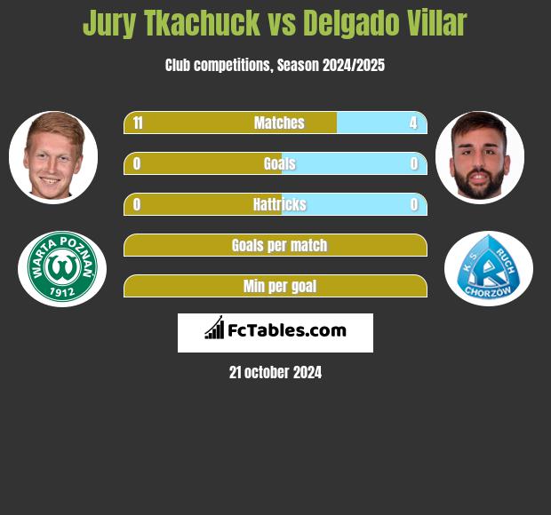 Jurij Tkaczuk vs Delgado Villar h2h player stats