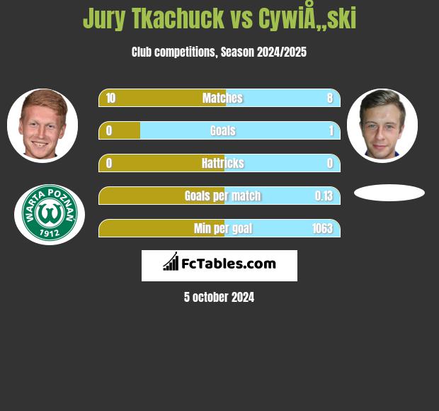 Jury Tkachuck vs CywiÅ„ski h2h player stats