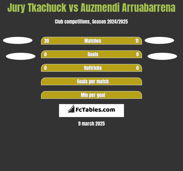 Jurij Tkaczuk vs Auzmendi Arruabarrena h2h player stats