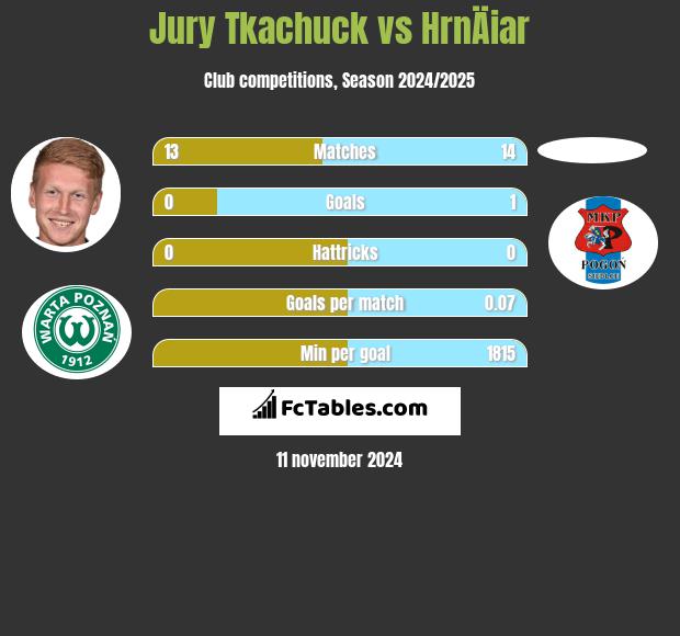 Jurij Tkaczuk vs HrnÄiar h2h player stats