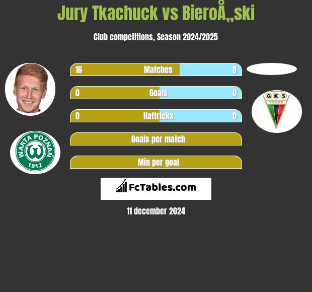 Jurij Tkaczuk vs BieroÅ„ski h2h player stats