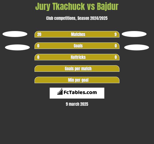 Jurij Tkaczuk vs Bajdur h2h player stats