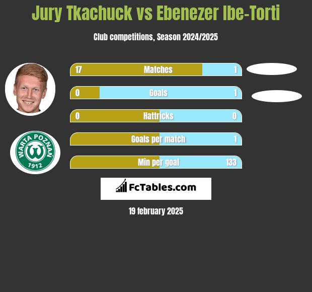 Jurij Tkaczuk vs Ebenezer Ibe-Torti h2h player stats