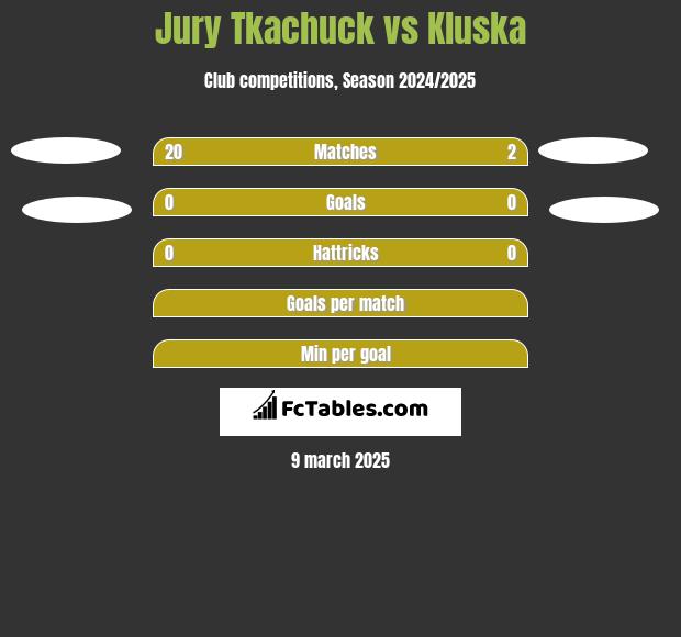 Jurij Tkaczuk vs Kluska h2h player stats