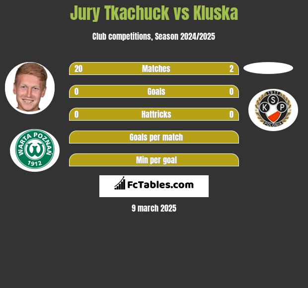 Jury Tkachuck vs Kluska h2h player stats