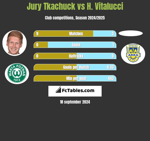 Jurij Tkaczuk vs H. Vitalucci h2h player stats