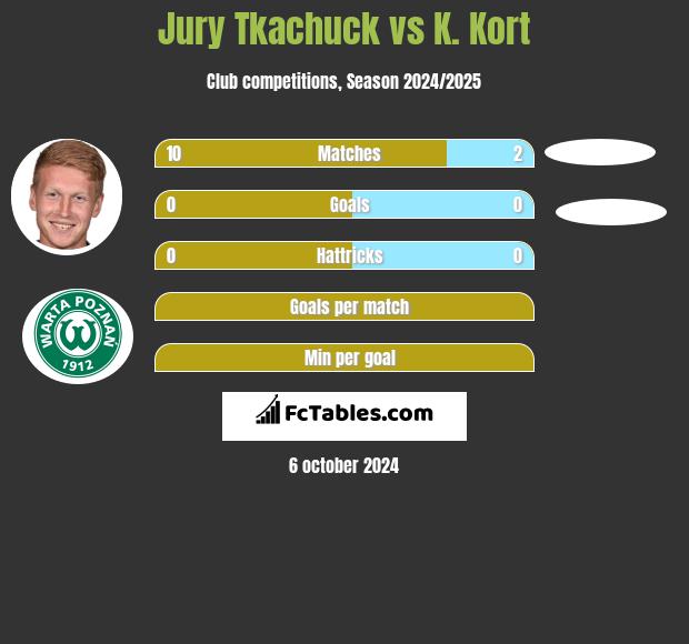 Jurij Tkaczuk vs K. Kort h2h player stats