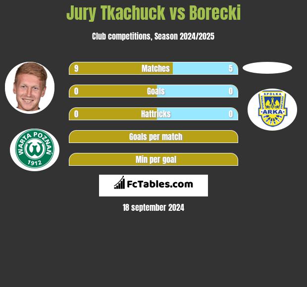 Jurij Tkaczuk vs Borecki h2h player stats