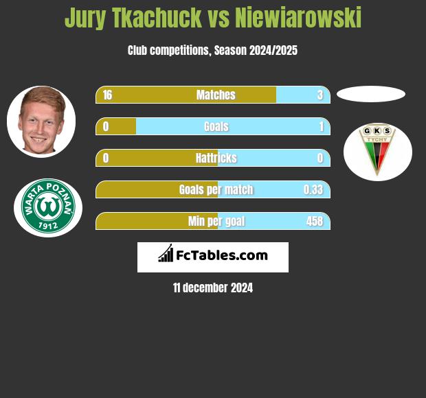 Jurij Tkaczuk vs Niewiarowski h2h player stats