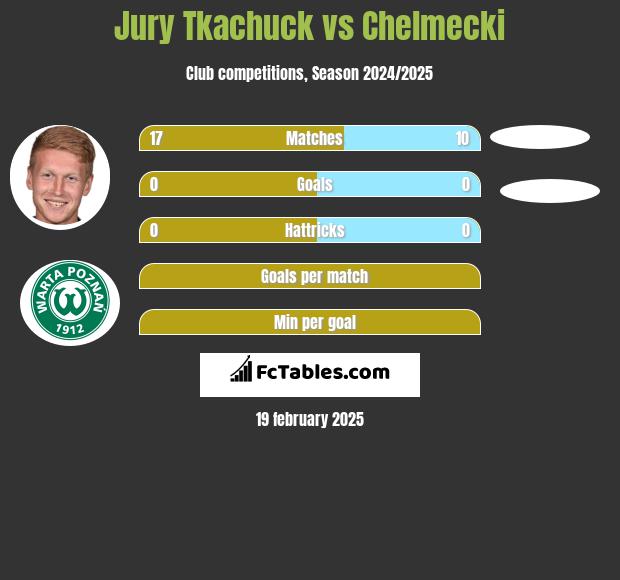 Jurij Tkaczuk vs Chelmecki h2h player stats