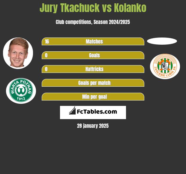 Jurij Tkaczuk vs Kolanko h2h player stats