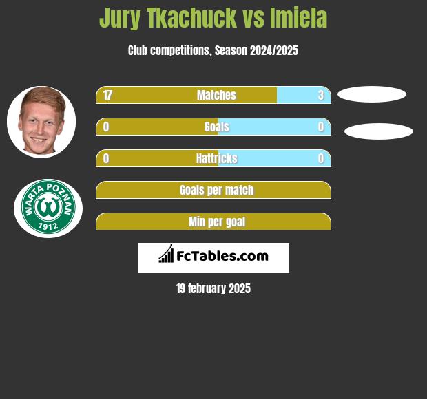 Jurij Tkaczuk vs Imiela h2h player stats