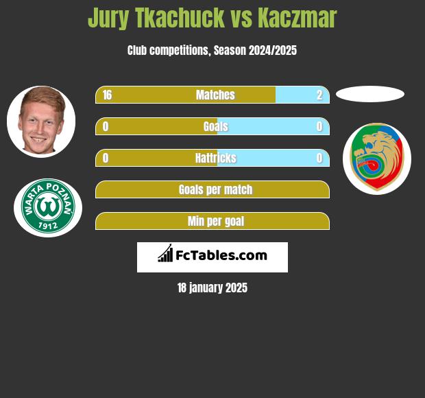 Jurij Tkaczuk vs Kaczmar h2h player stats