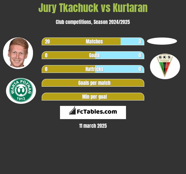 Jurij Tkaczuk vs Kurtaran h2h player stats