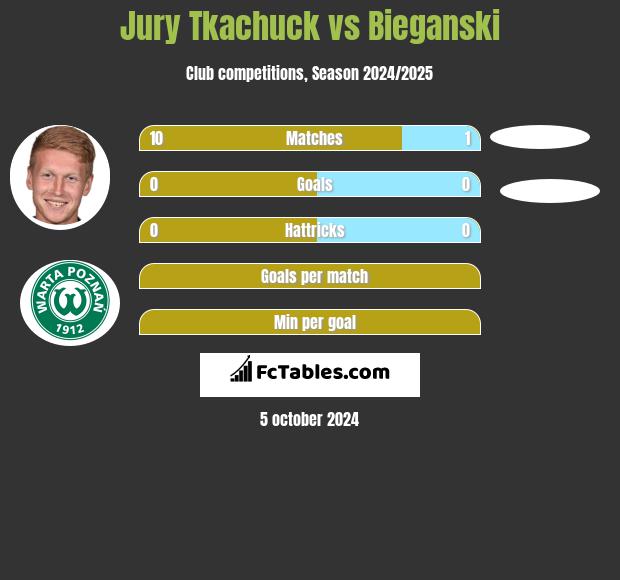 Jury Tkachuck vs Bieganski h2h player stats