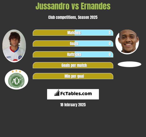 Jussandro vs Ernandes h2h player stats