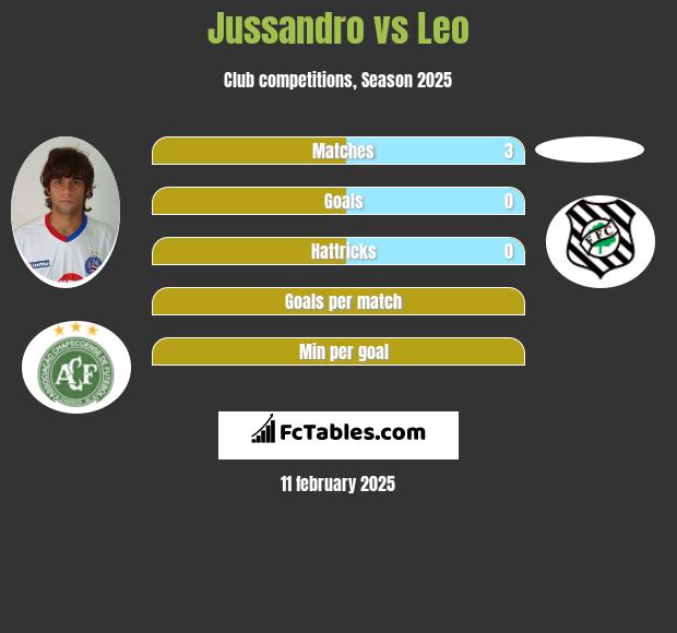 Jussandro vs Leo h2h player stats