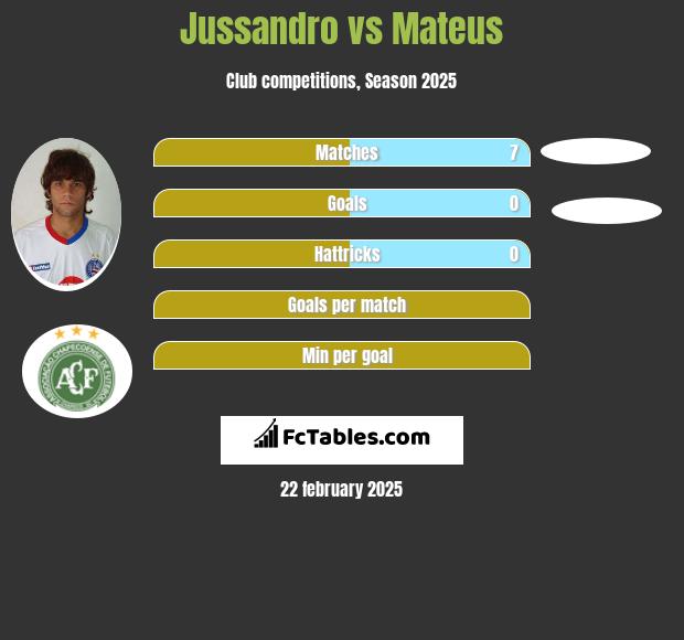 Jussandro vs Mateus h2h player stats