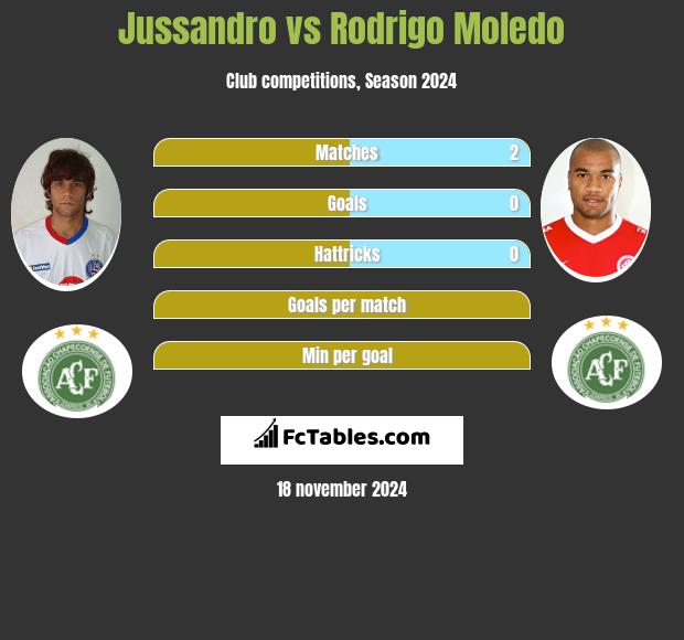 Jussandro vs Rodrigo Moledo h2h player stats