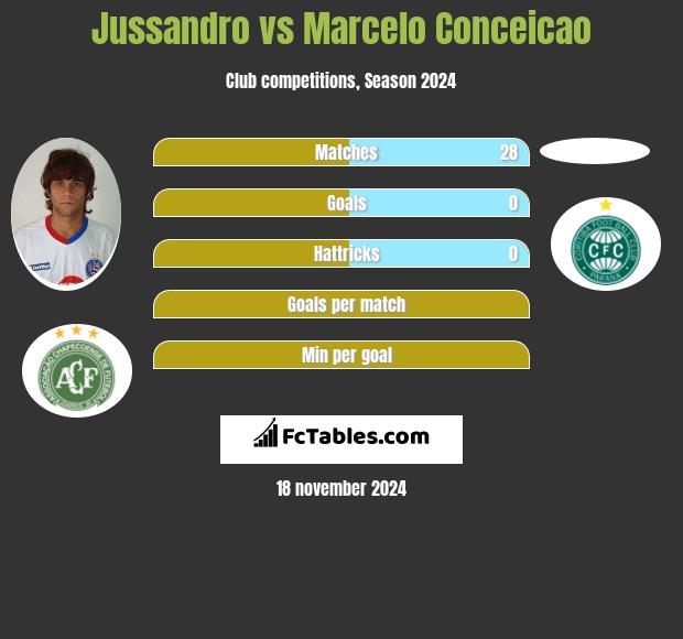 Jussandro vs Marcelo Conceicao h2h player stats