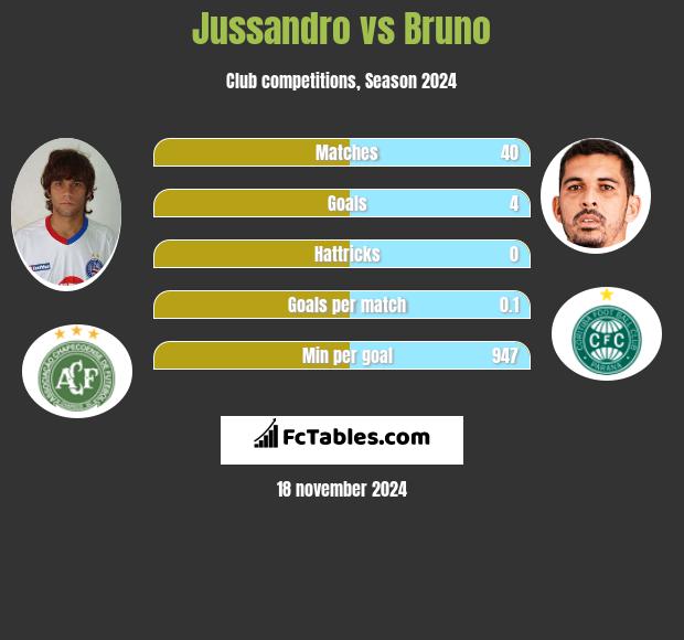 Jussandro vs Bruno h2h player stats