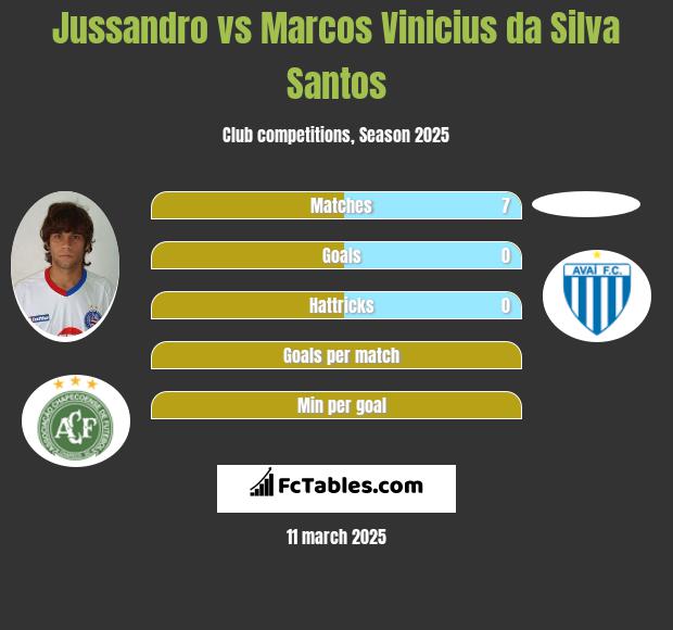 Jussandro vs Marcos Vinicius da Silva Santos h2h player stats