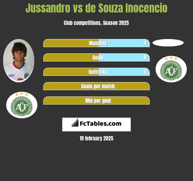 Jussandro vs de Souza Inocencio h2h player stats