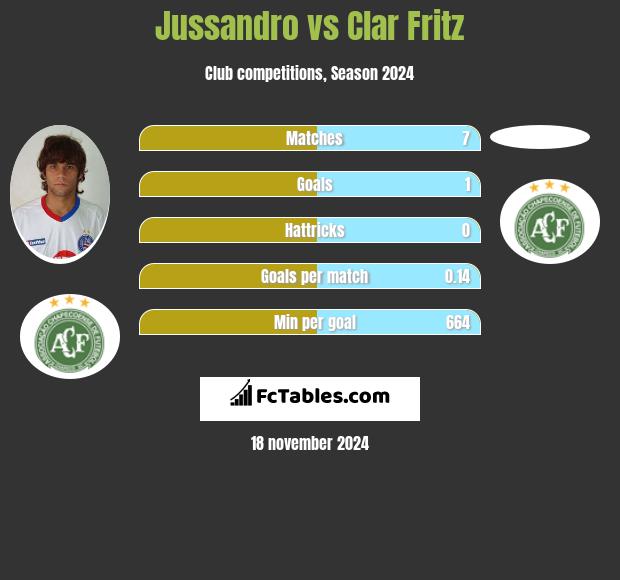 Jussandro vs Clar Fritz h2h player stats